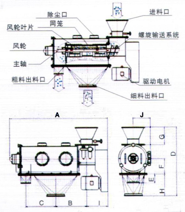 臥式氣流篩結(jié)構(gòu)示意圖：除塵口，網(wǎng)籠，進(jìn)料口，風(fēng)輪，主軸，粗料出料口，驅(qū)動(dòng)電機(jī)，細(xì)料出料口。