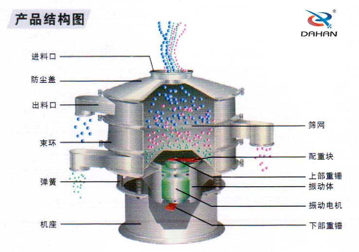 600型聚丙烯振動篩產(chǎn)品結(jié)構(gòu)：進(jìn)料口，防塵蓋，出料口，束環(huán)，彈簧，篩網(wǎng)，配重塊上部重塊。