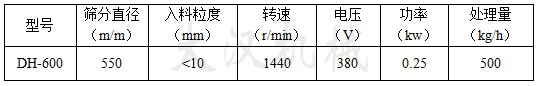 600型振動篩技術參數(shù)型號：DH-600篩分直徑（m/m）：550入料粒度（mm）：<10轉(zhuǎn)速（r/min）：1440電壓（V）：0.25才處理量：（kg/h）