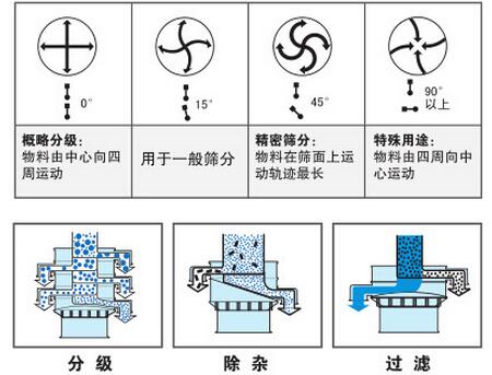 氣體保護振動篩篩分功能：分為：分級，除雜，過濾。概率分級：物料由中心向四周運動，用于一般篩分，精密篩分：物料在篩面上運動軌跡最長，特殊用途：物料由四周向中心運動。