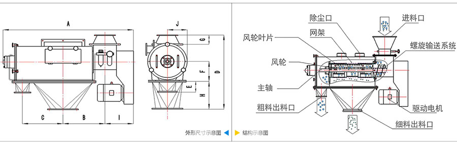 氣旋篩分機結構：除塵口，網籠，風輪葉片，風輪，主軸，粗料出料口，進料口，螺旋輸送系統(tǒng)，驅動電機等。