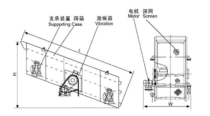 礦用振動篩結構：支撐裝置，篩箱，激振器，電機，篩網等。