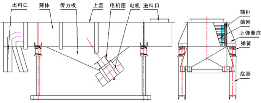 食品直線振動篩主要結(jié)構(gòu)：出料口，篩體，傳力板，上蓋，電機座，電機，進料口，篩框，篩網(wǎng)，上彈簧座，彈簧，底腿等。